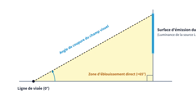 Schéma optique : Angle de coupure du champ visuel et zone d’éblouissement direct