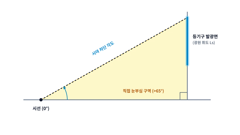광학 다이어그램: 시야 차단 각도 및 직접 눈부심 구역